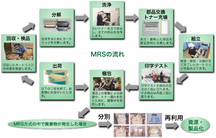 P-MRSの流れ